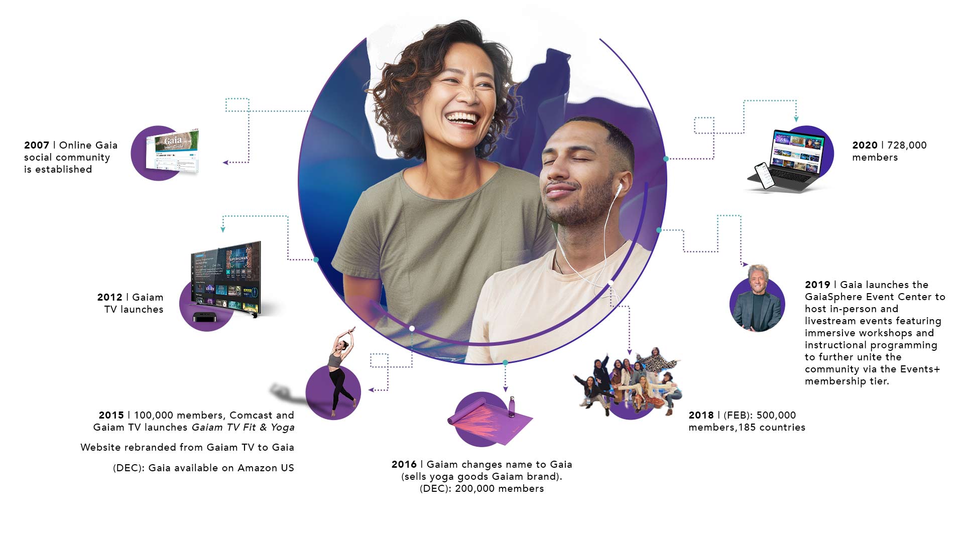 Cs4602 Marketing About Gaia Lp Timeline V7