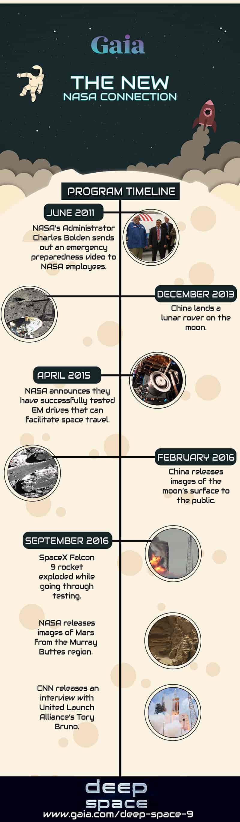 The new NASA connection program timeline graphic