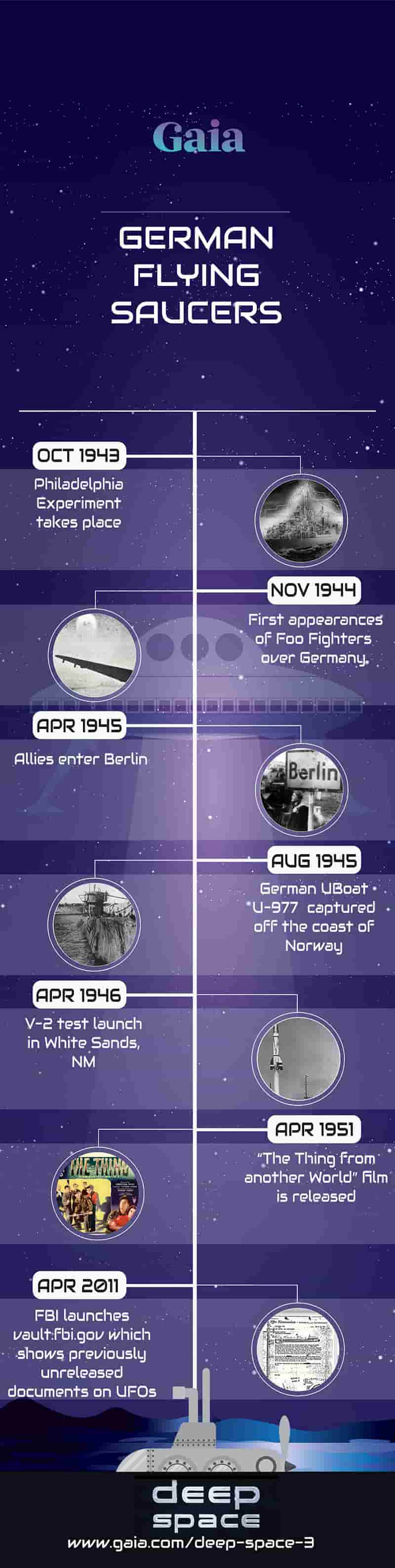 German flying saucers timeline graphic