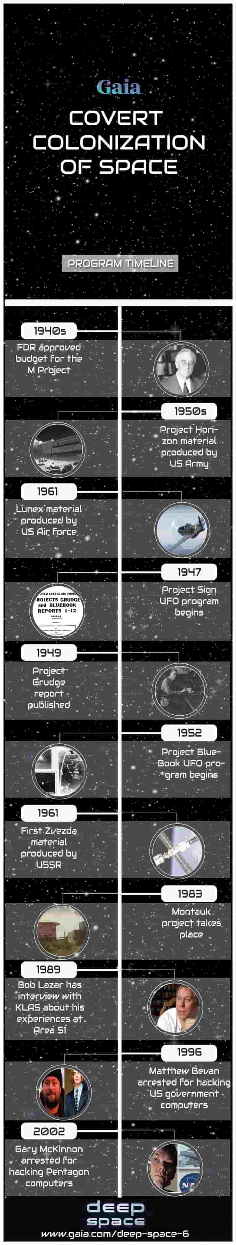 Covert colonization of space timeline