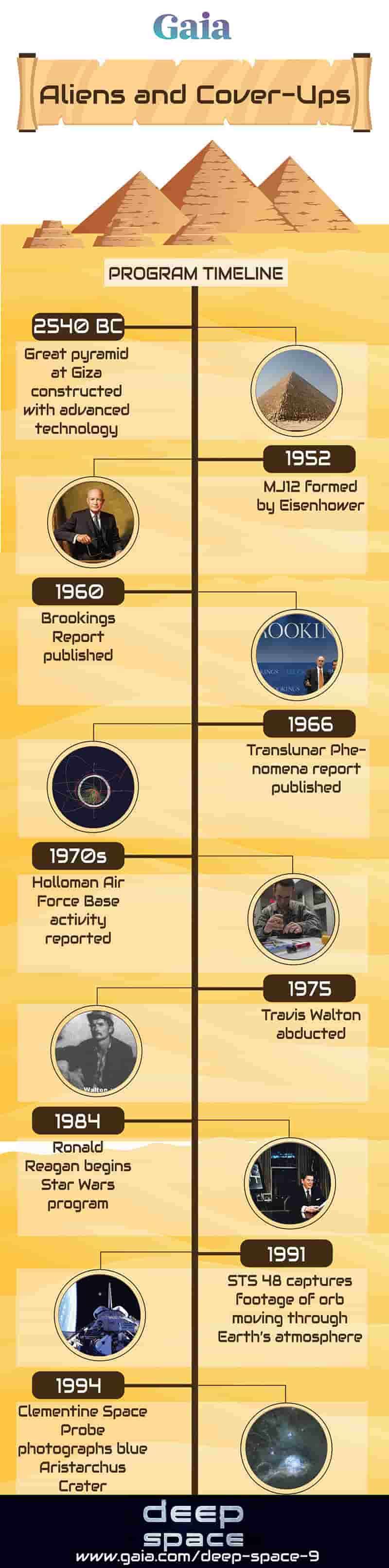 Aliens and coverup timeline graphic