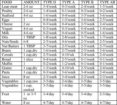 Food Chart For Different Blood Types