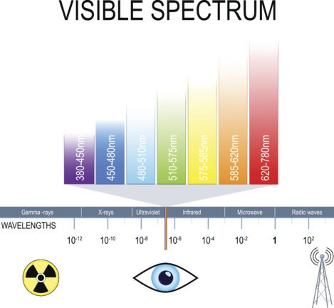 espectro visível e luz invisível