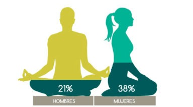 Primer estudio sobre la práctica del yoga en España