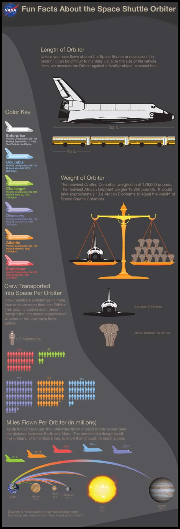Fun facts about the space shuttle orbiter
