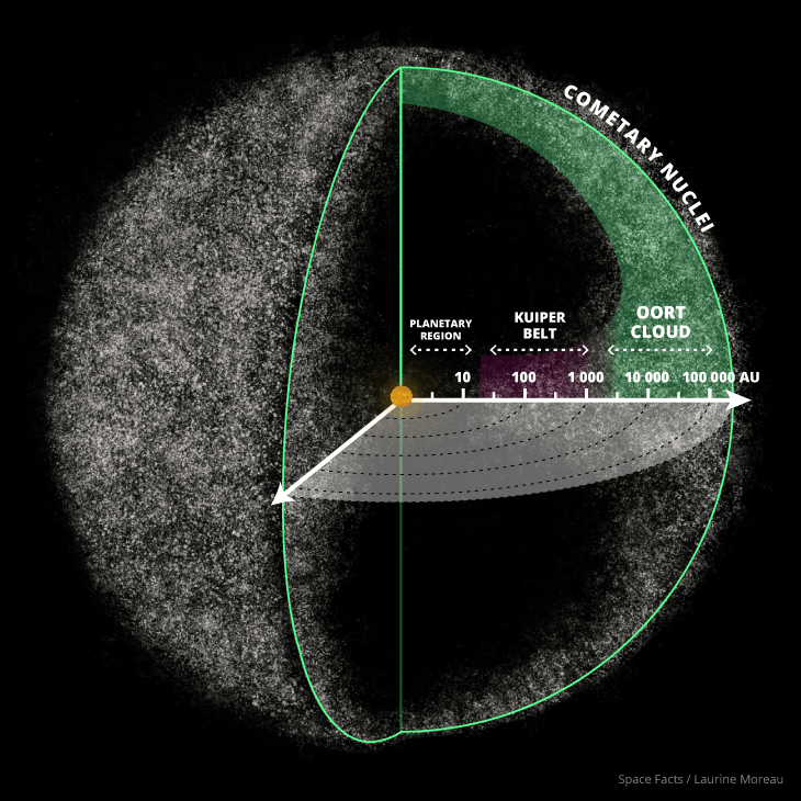 the Oort