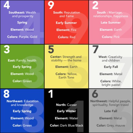 Color Numerology Chart